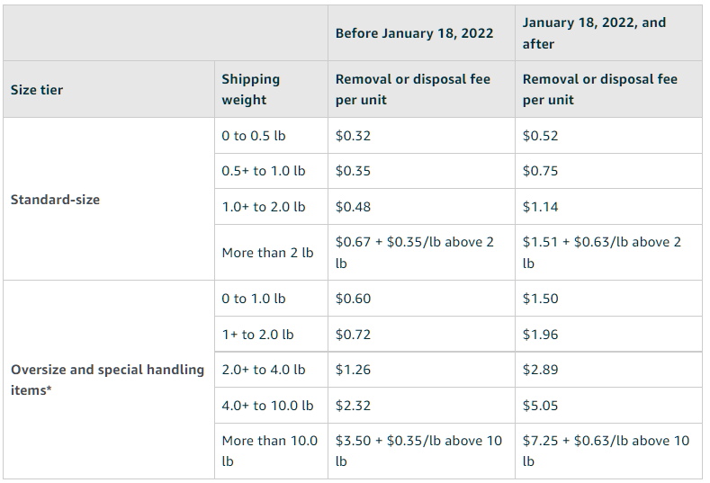 image-of-amazon-disposal-and-removal-fee-updates