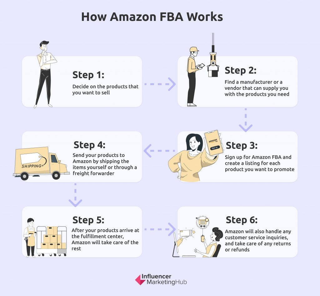 how-amazon-fba-works-infographics