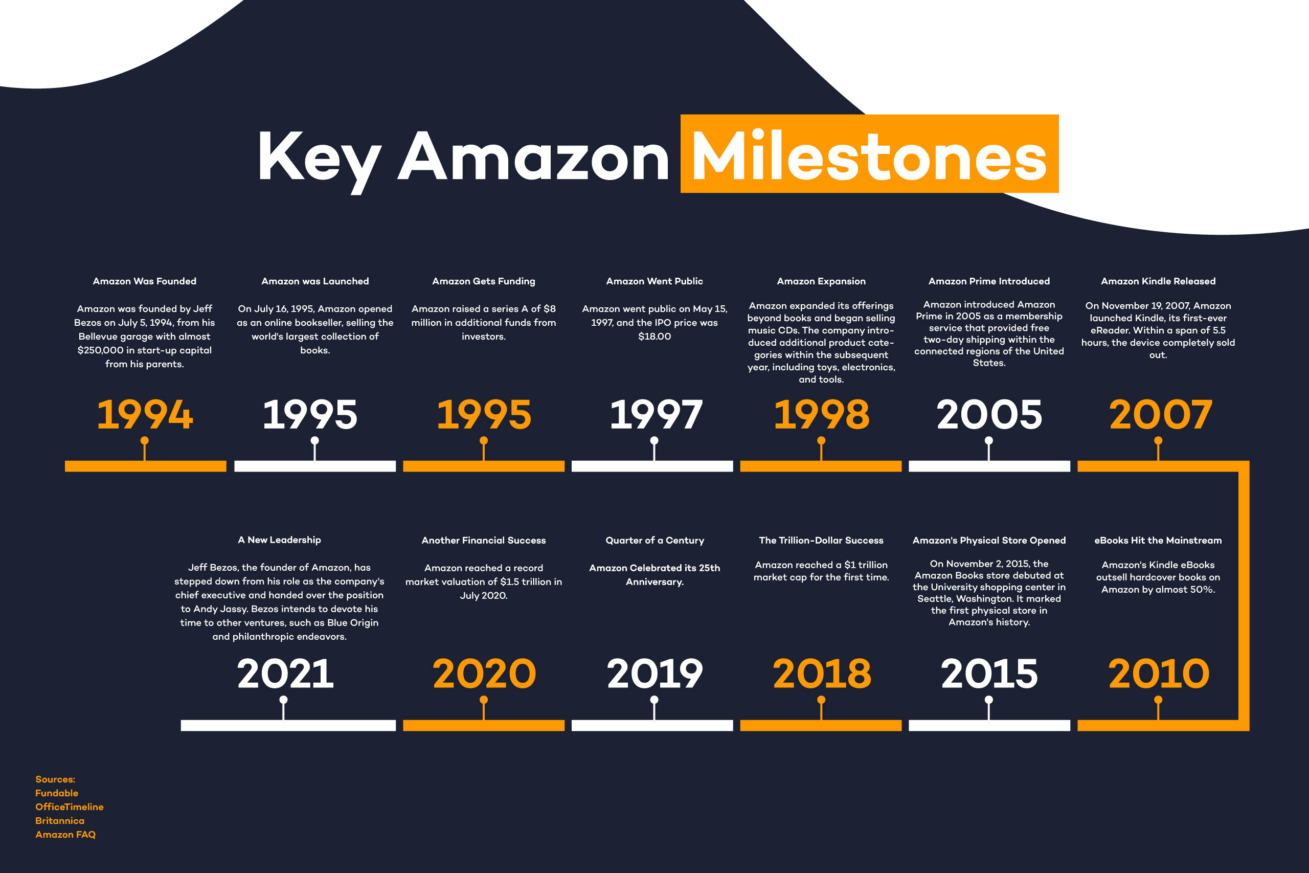 amazon-key-milestones